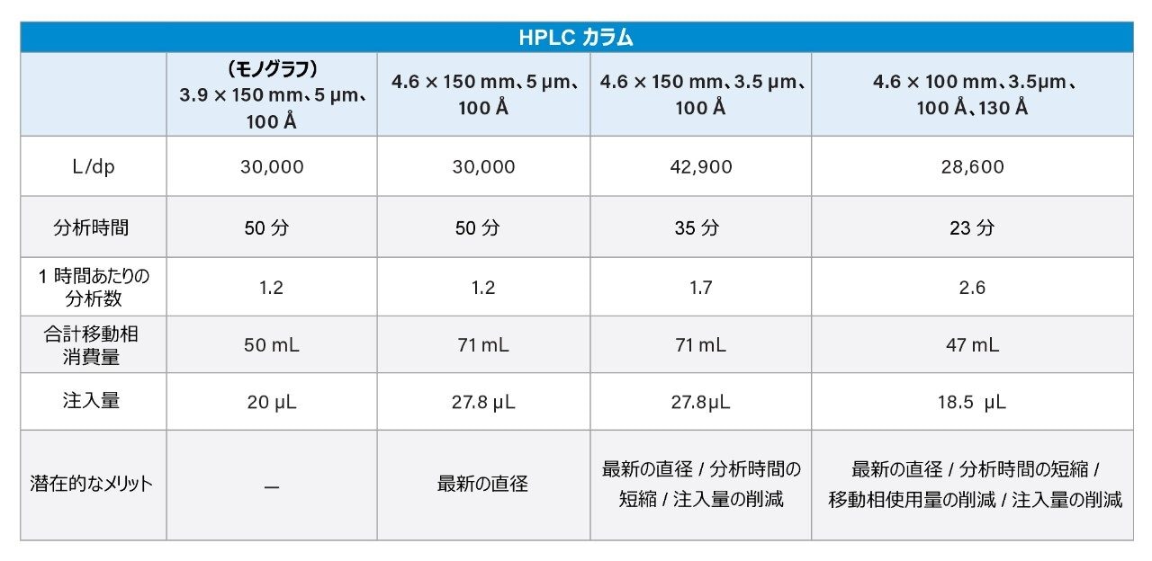 Alliance iS HPLC System と組み合わせた場合の、最新のカラムハードウェアクロマトグラフィーのメリット