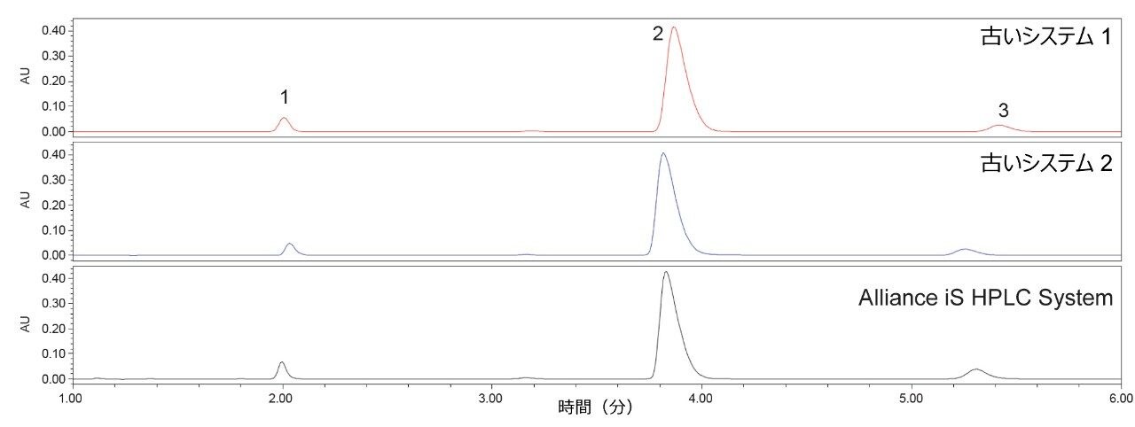 各システムで得られた有機不純物システム適合性溶液の代表的なクロマトグラム