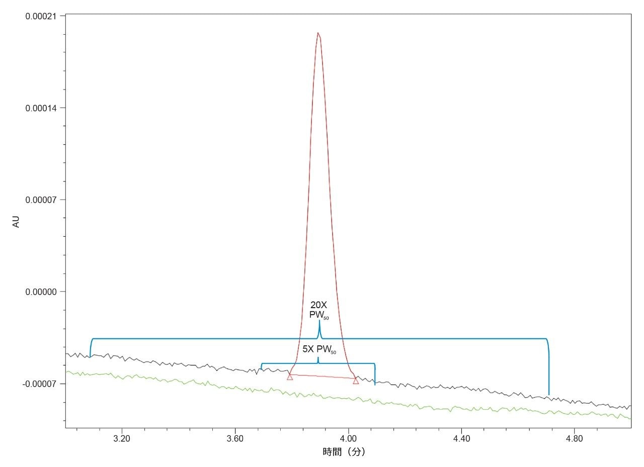 Alliance iS HPLC System で得られた感度溶液とブランク注入のクロマトグラムの重ね描き