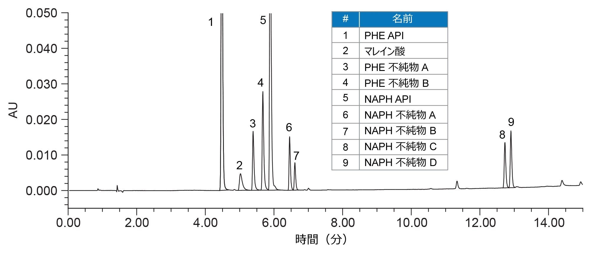  最終的な分析法を使用して得られた塩酸ナファゾリン、フェニラミンおよび類縁物質の分離