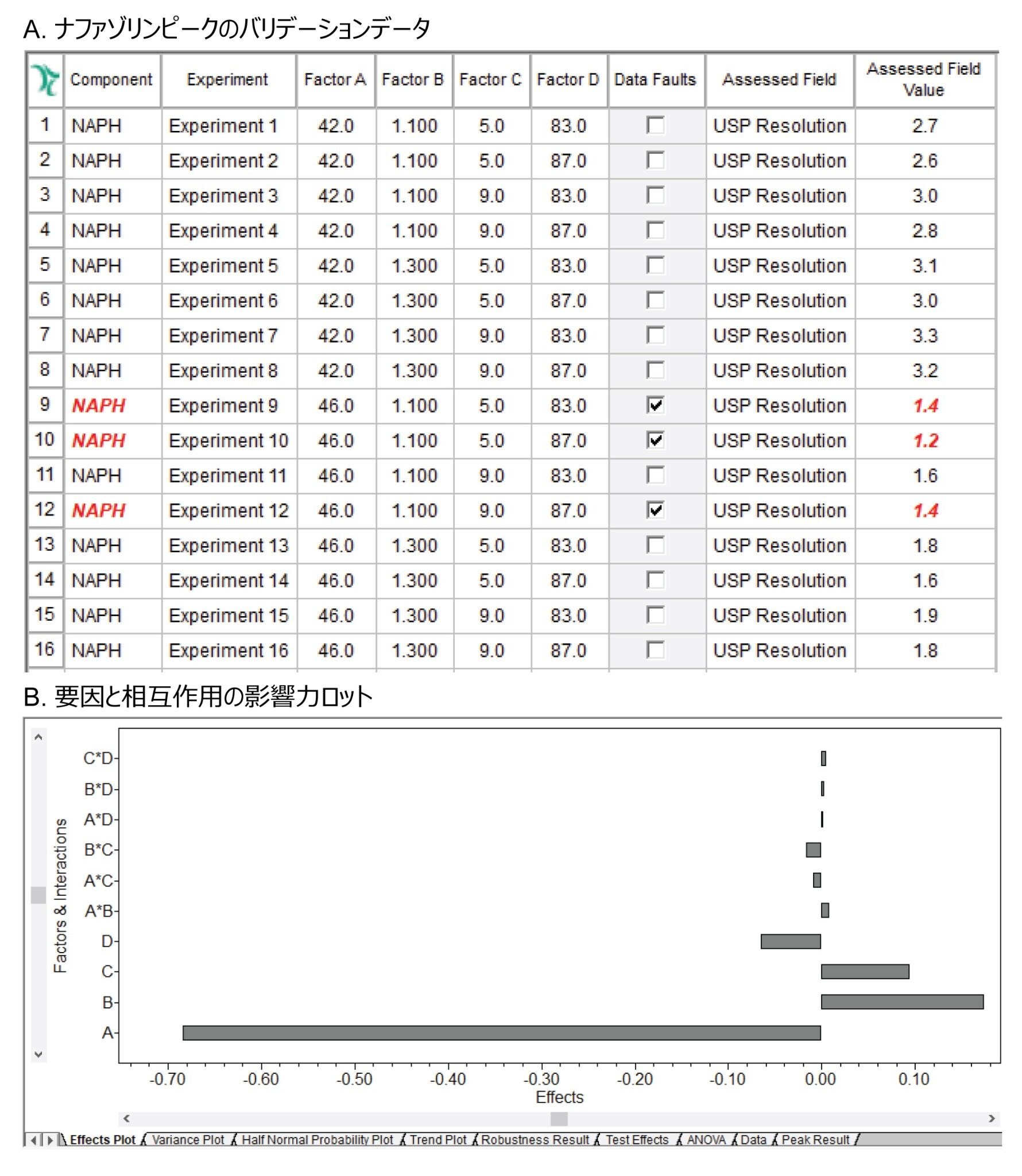 Empower MVM ソフトウェアを使用して生成されたナファゾリンピークのバリデーション結果