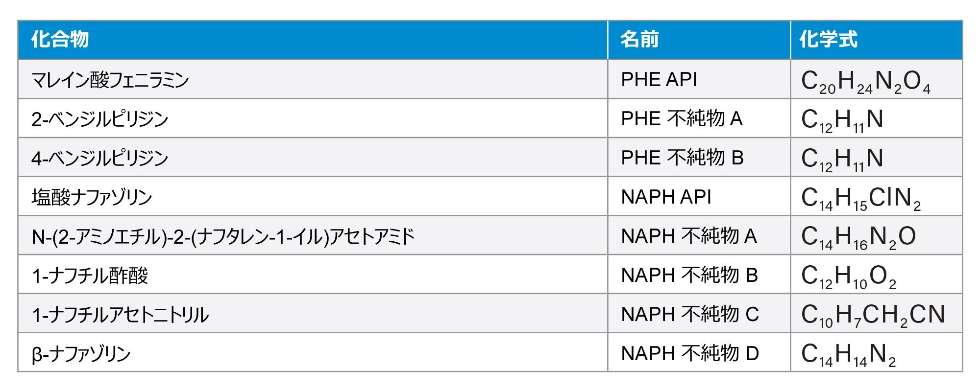 この試験で使用した化合物のリスト