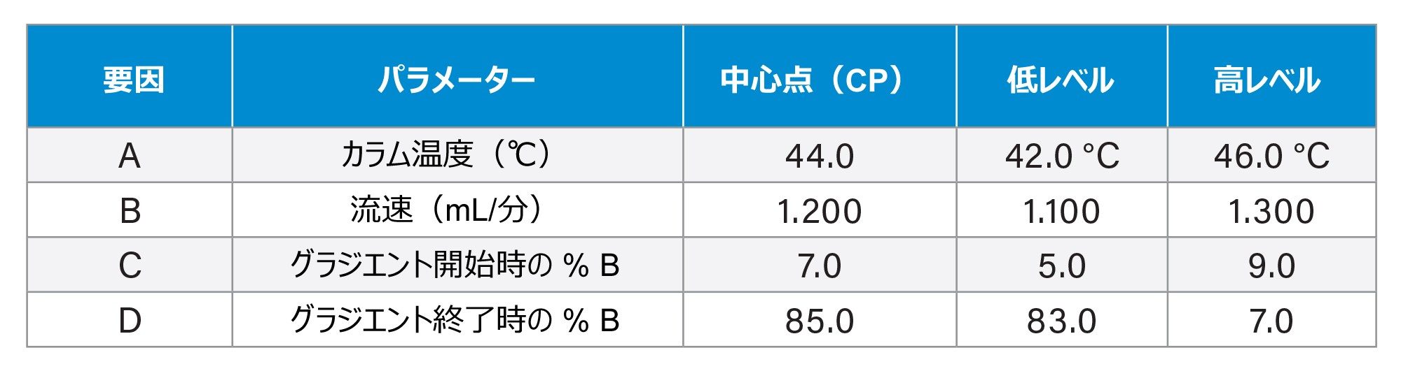 Empower MVM ソフトウェアを使用した頑健性試験の要因（クロマトグラフィーパラメーター）