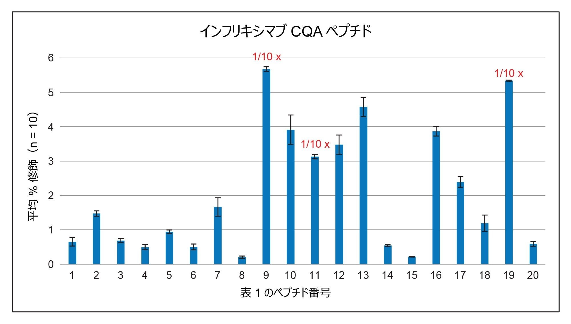 インフリキシマブ CQA ペプチドの相対存在量の平均および標準偏差（n = 10）