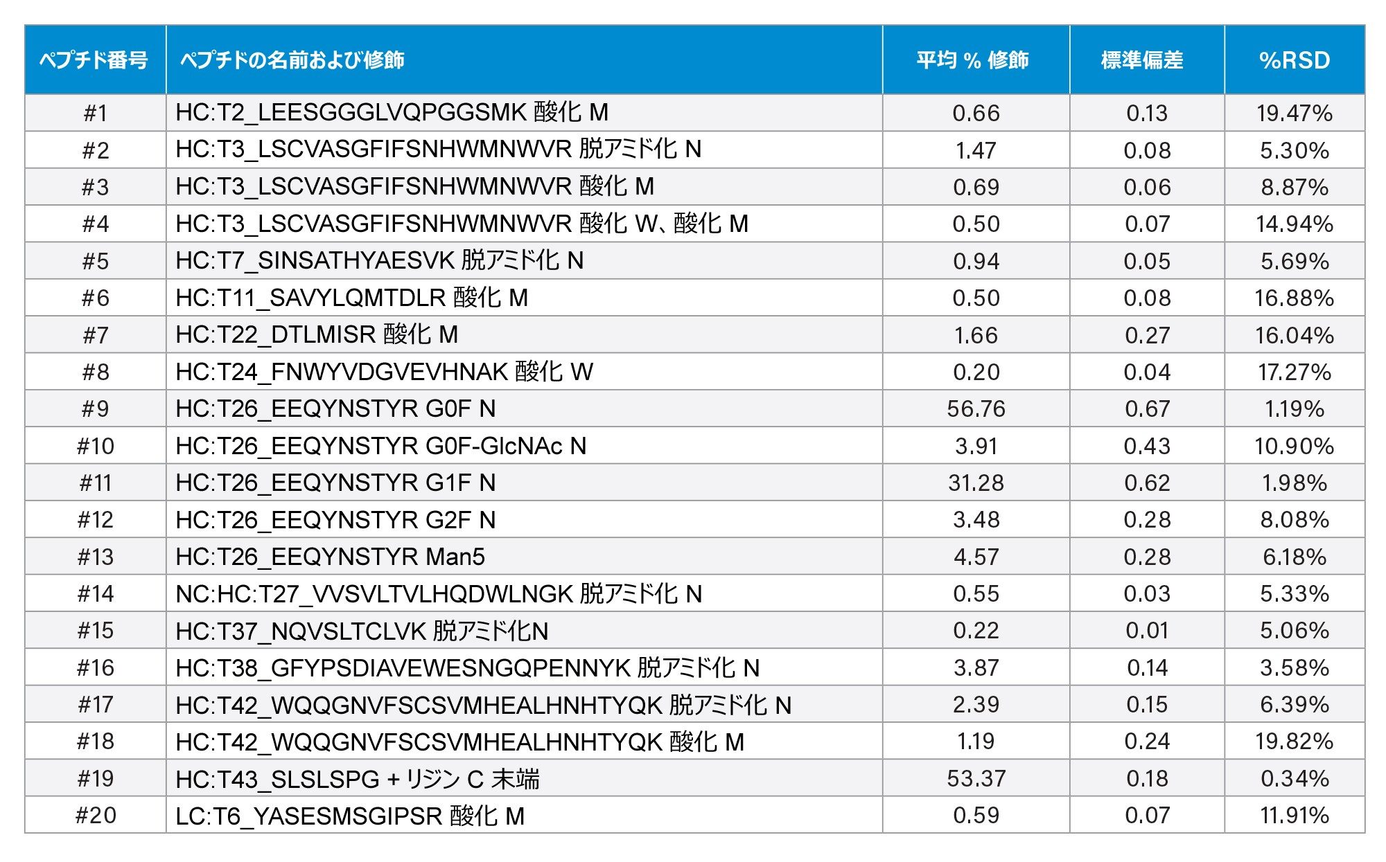 インフリキシマブ CQA ペプチドの相対存在量の平均、標準偏差、%RSD（n = 10）