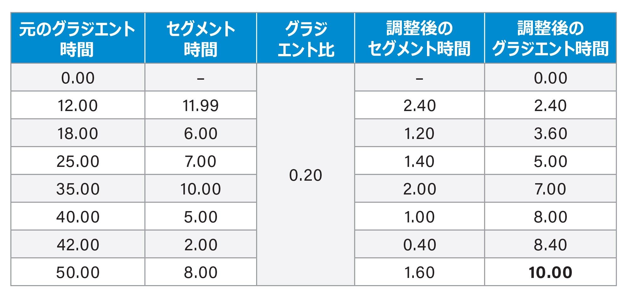  元のグラジエントテーブルへのグラジエント比の適用による、調整後のセグメント時間に基づく調整済みグラジエント時間または新しいグラジエント時間の作成