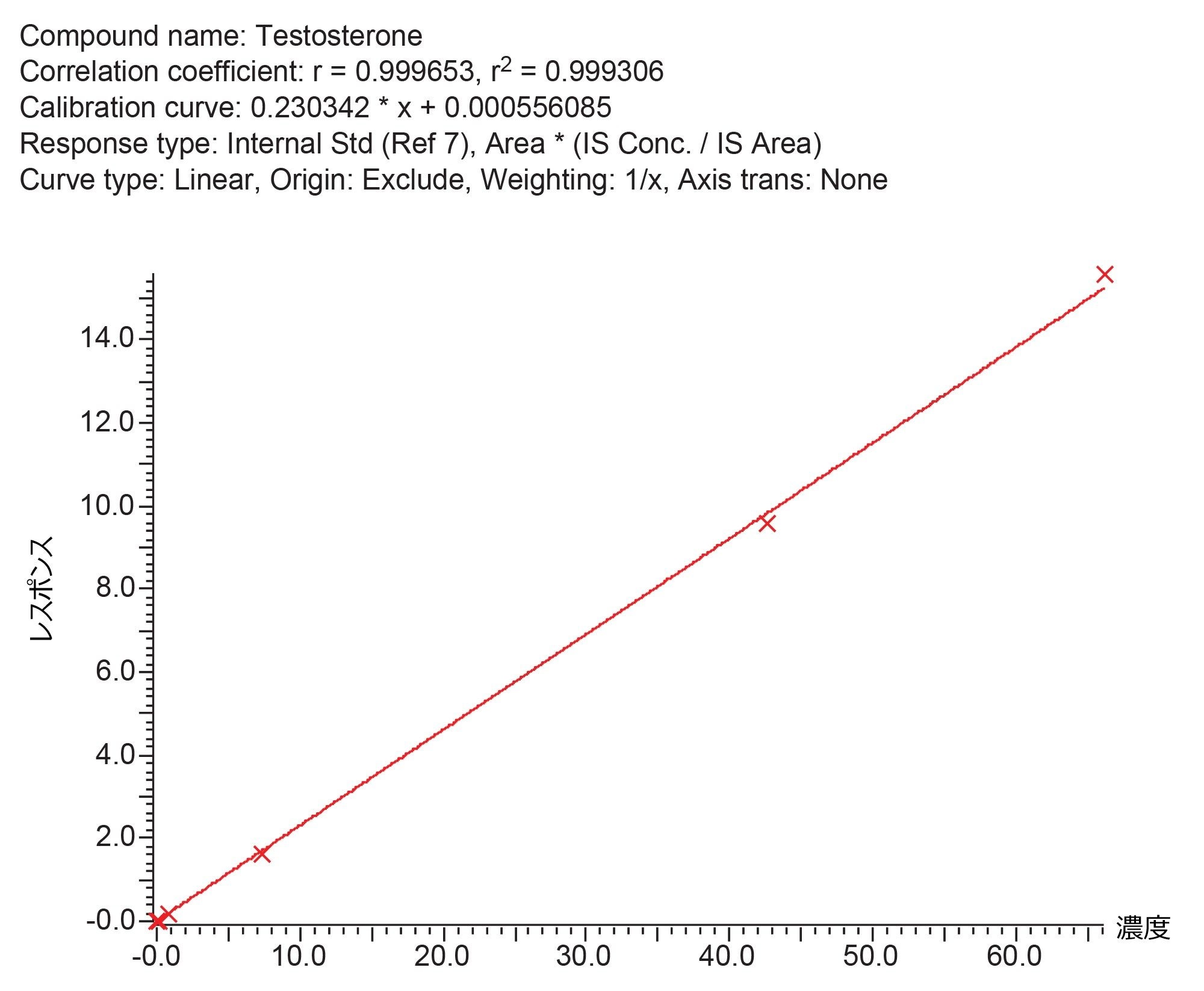テストステロンの検量線の例