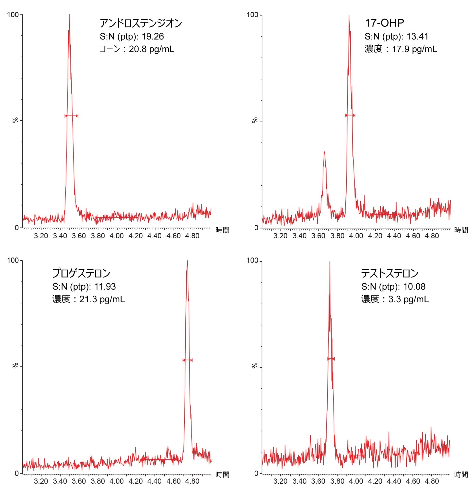ステロイドホルモンパネルのうち 4 種類のクロマトグラムの例