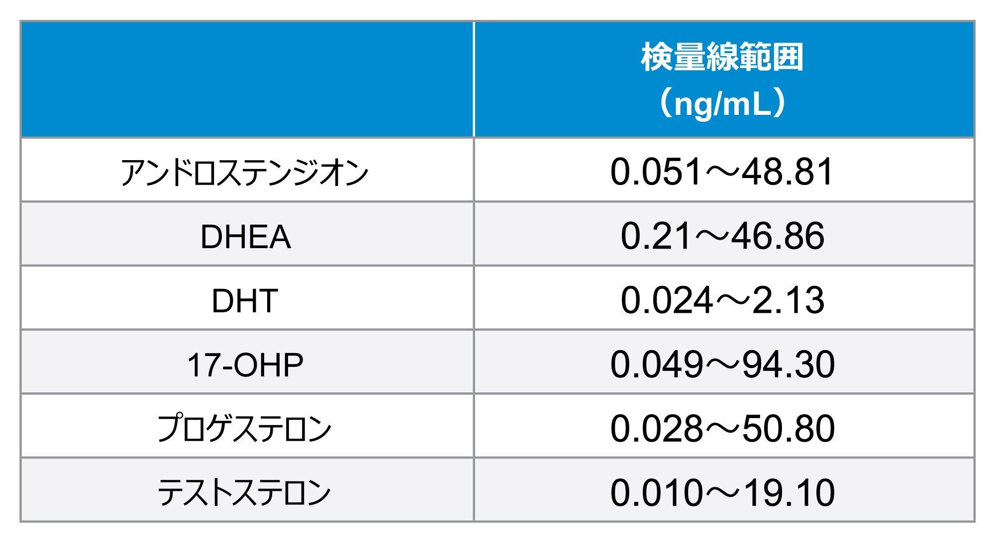 ステロイドホルモンパネルのキャリブレーション範囲