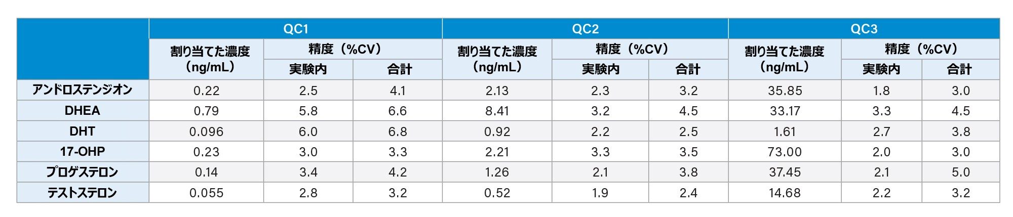 ACQUITY UPLC I-Class FL および Xevo TQ Absolute IVD で抽出され、分析されたステロイドホルモンの精度性能のサマリー