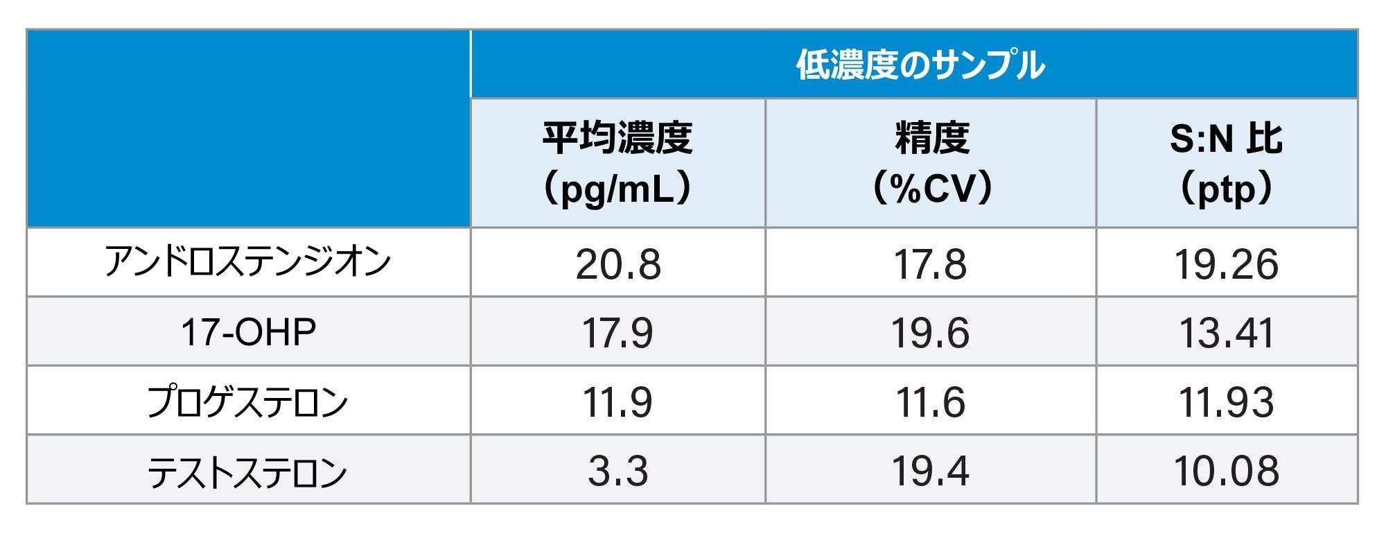 ステロイドホルモンパネルのうち 4 種類の分析感度レベル