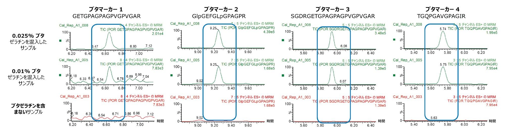 ハラールマーク付きキャンディー中の 4 種のブタマーカーの MRM クロマトグラムの比較