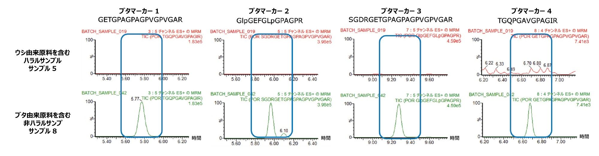 ハラールマーク付きキャンディーの分析による 4 種のブタマーカーの MRM クロマトグラムの比較