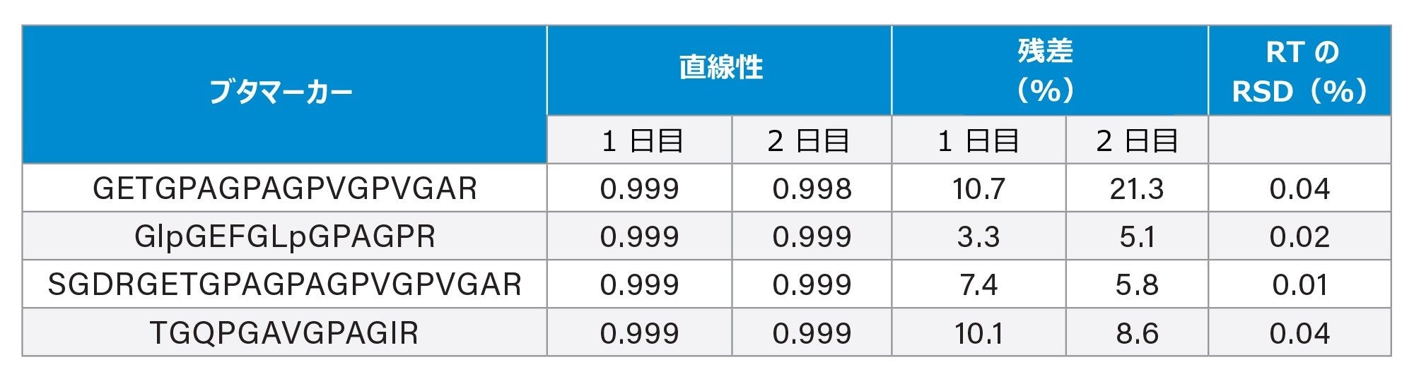  4 種のブタマーカーの検量線の特徴