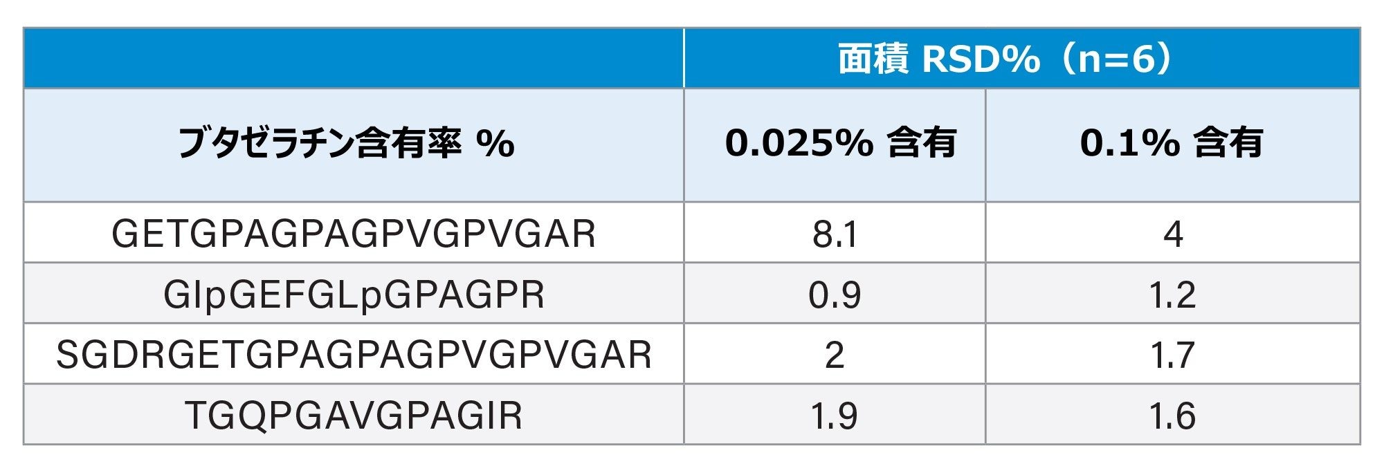 ハラールマーク付きキャンディー中の 0.025% および 0.1% の 4 種のブタペプチドマーカーを測定した場合の併行精度（% RSD）（n=6）