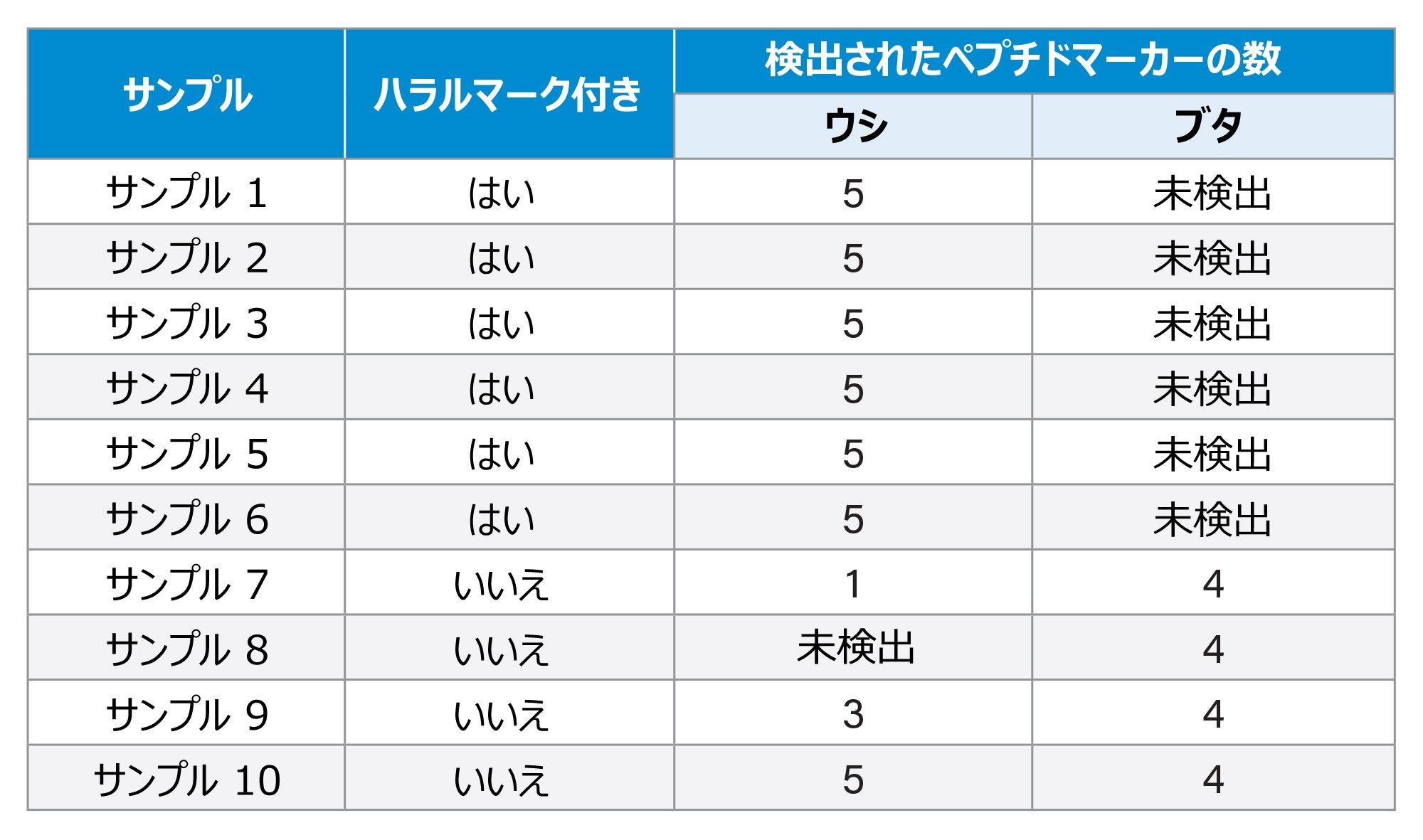 10 種の市販のキャンディーサンプルのスクリーニング結果