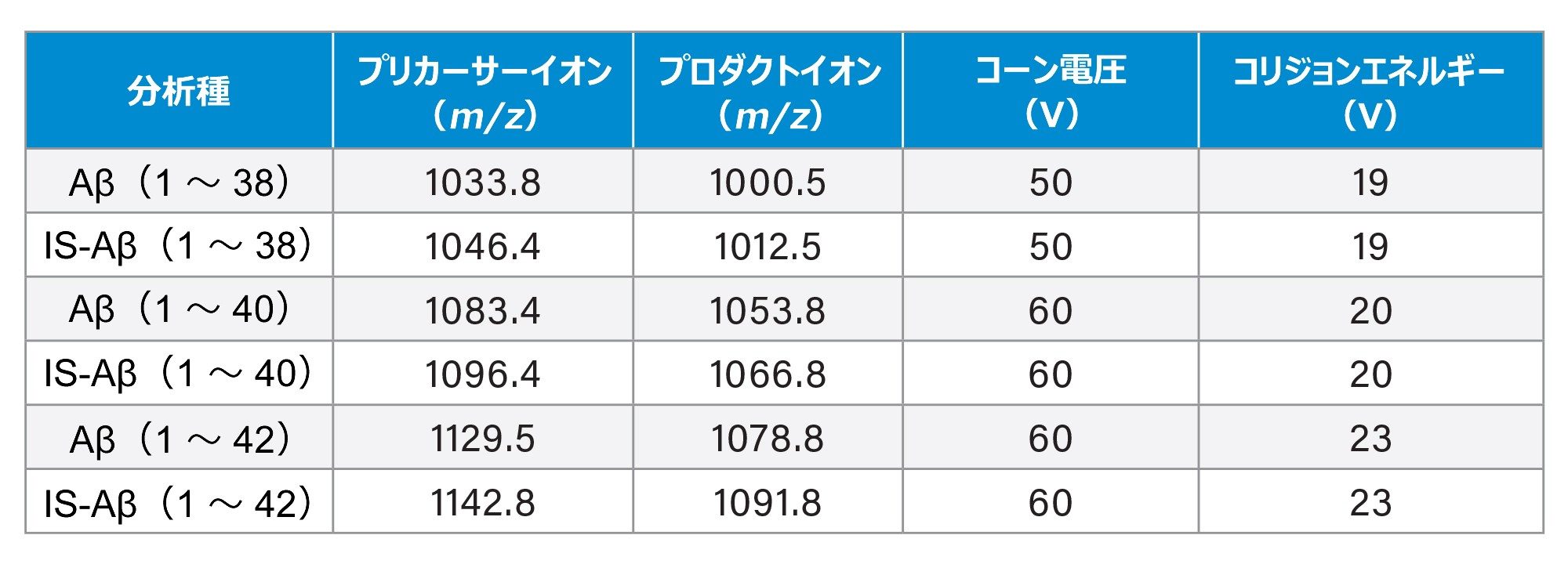 インタクト Aβ ペプチドアイソフォームおよびその内部標準（IS）の分析に使用した MRM トランジション