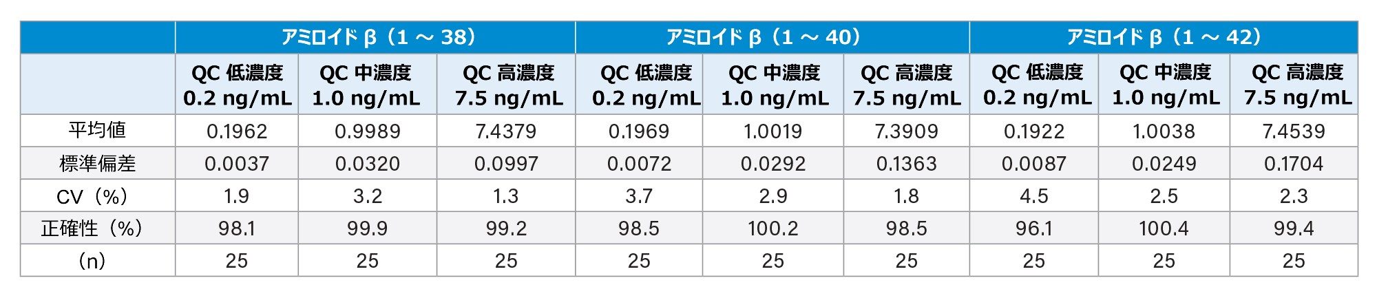  Aβ ペプチドアイソフォームの合計精度と併行精度に関する性能