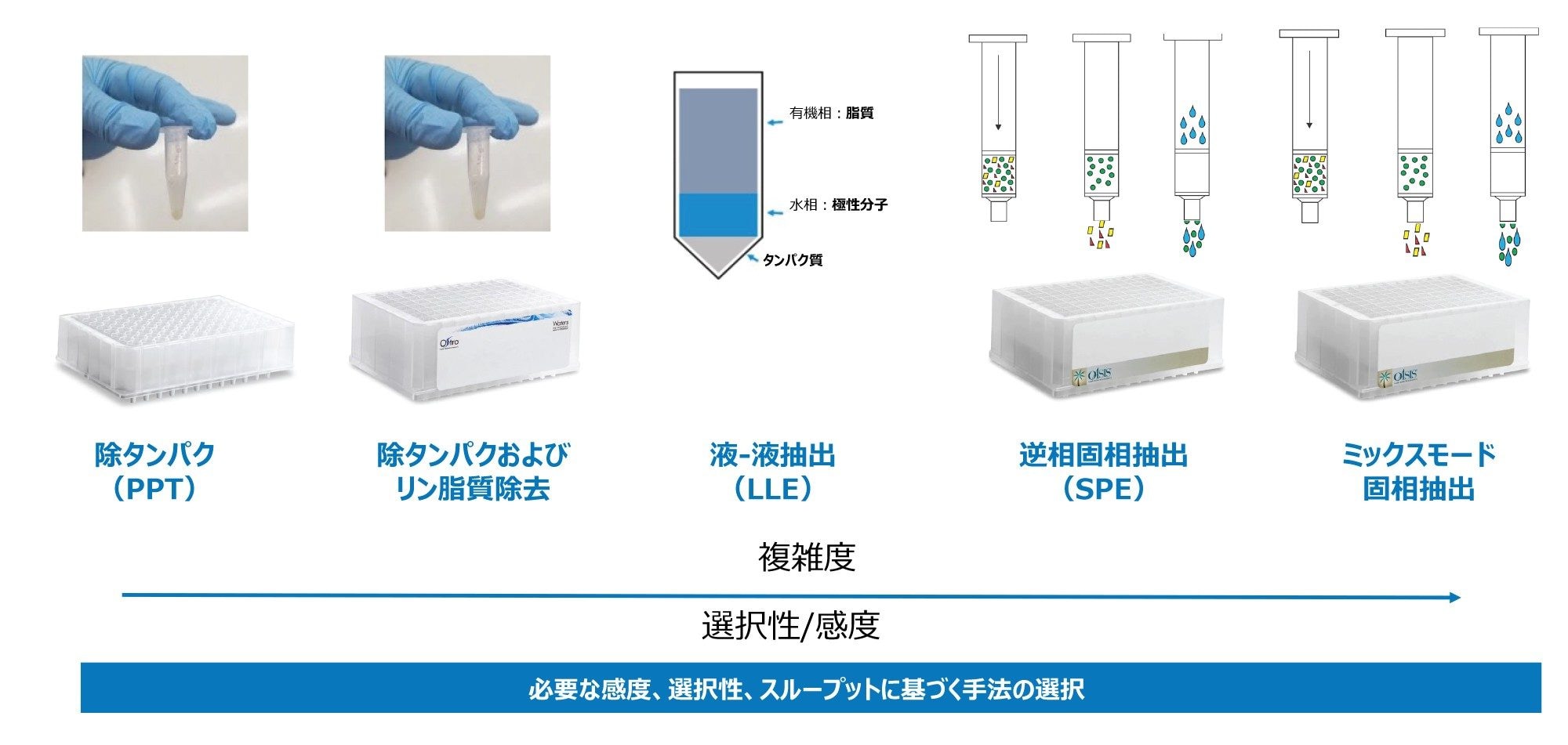 一般的なバイオアナリシス抽出手法の図示