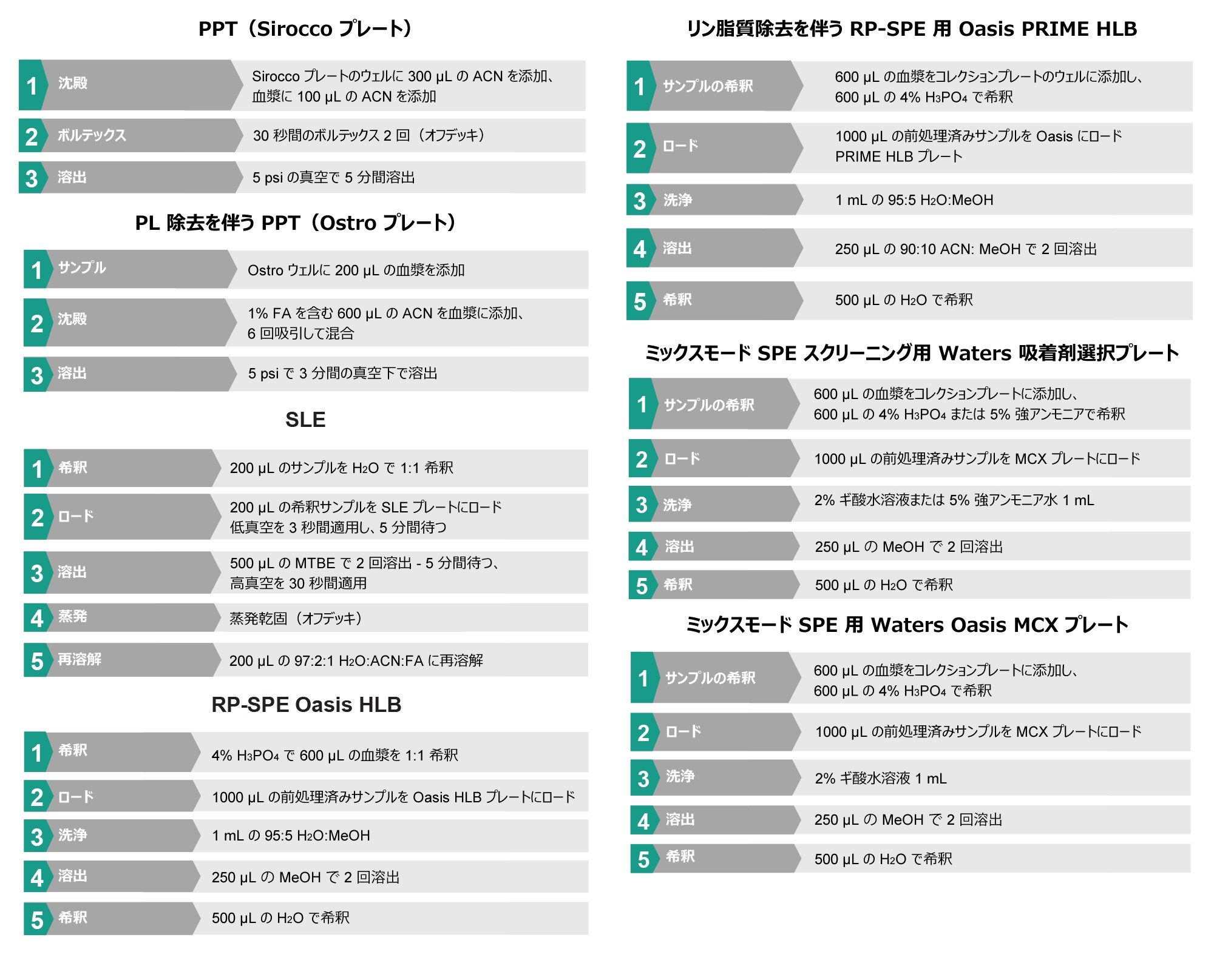 すべてのサンプル前処理メソッドのグラフィック表示