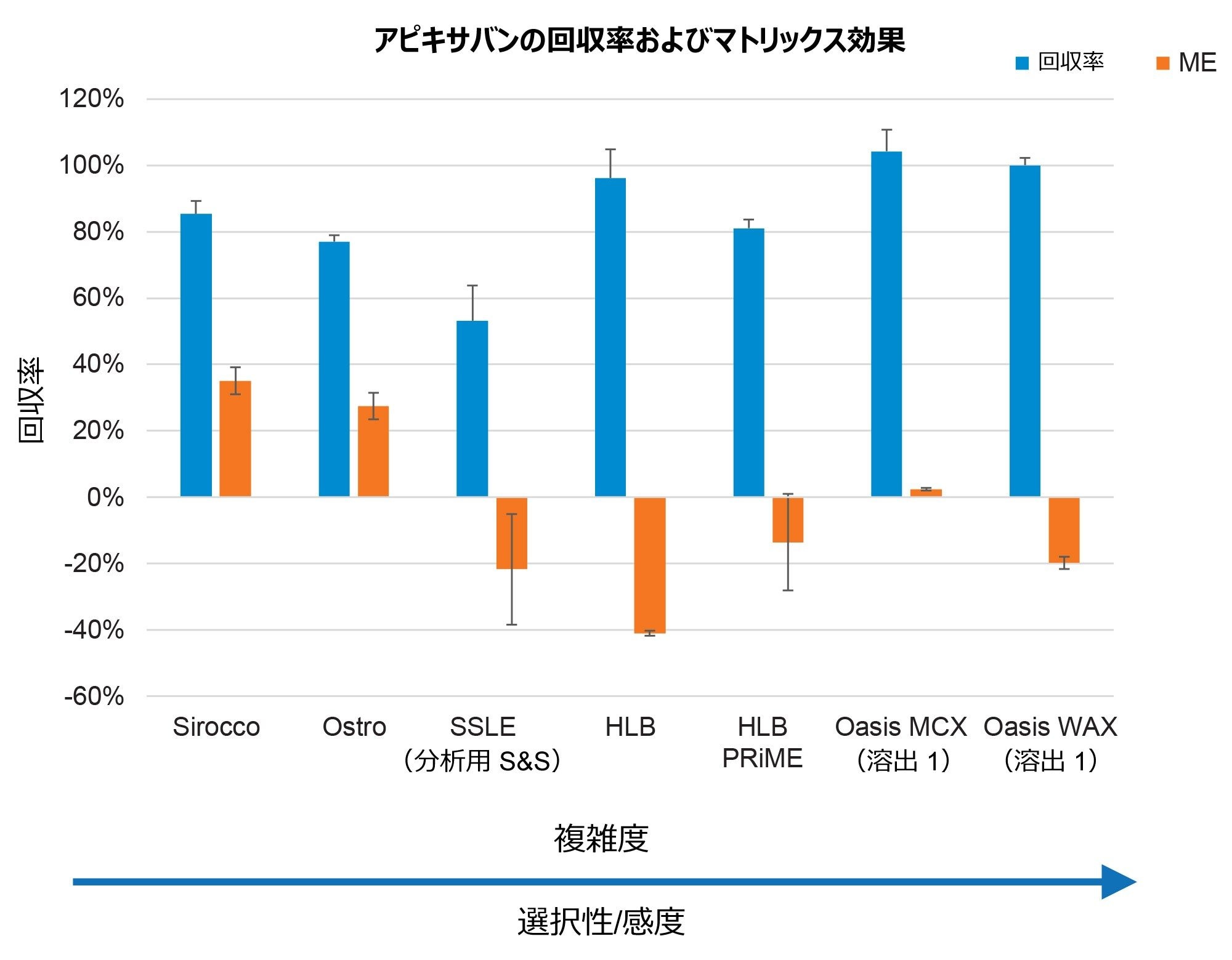  血漿からアピキサバンを抽出した場合の回収率およびマトリックス効果