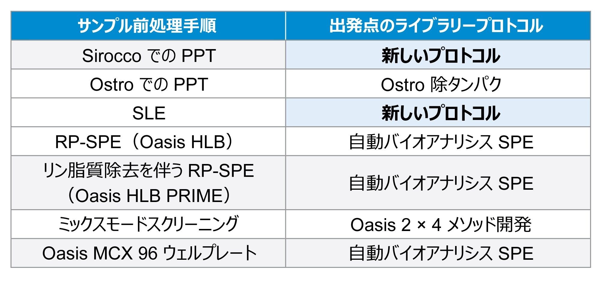 サンプル前処理メソッド、出発点の OneLab ライブラリープロトコルの表