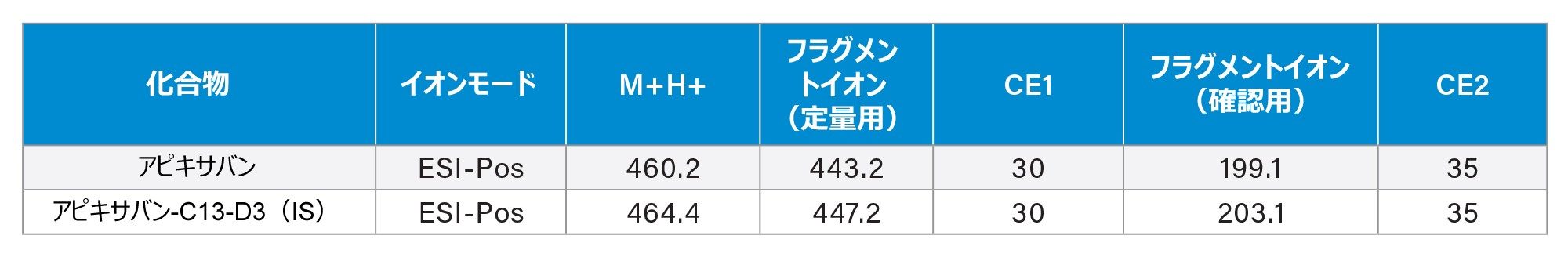  Extraction+ SPE を装備した Andrew+ ピペッティングロボットで使用した低分子分析種