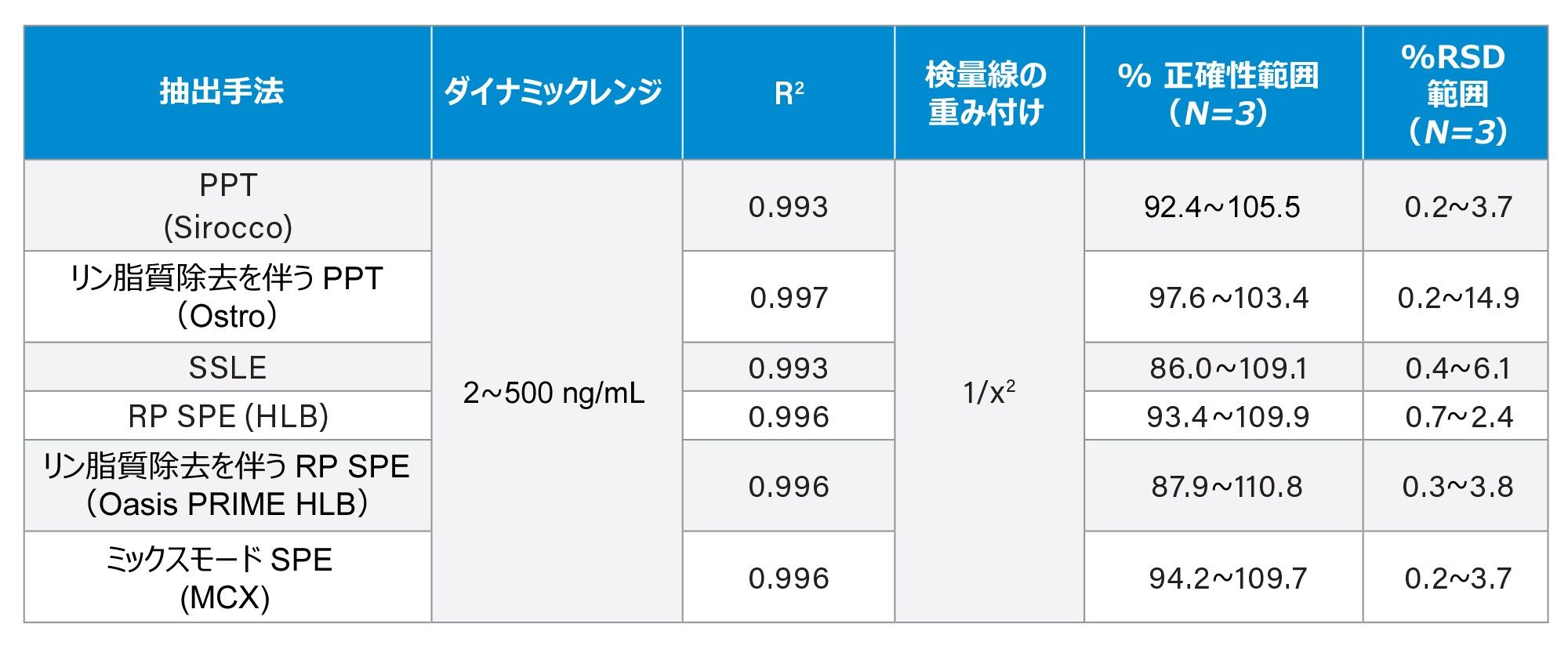 Extraction+ を装備した Andrew+ ピペッティングロボットによって抽出された検量線の性能