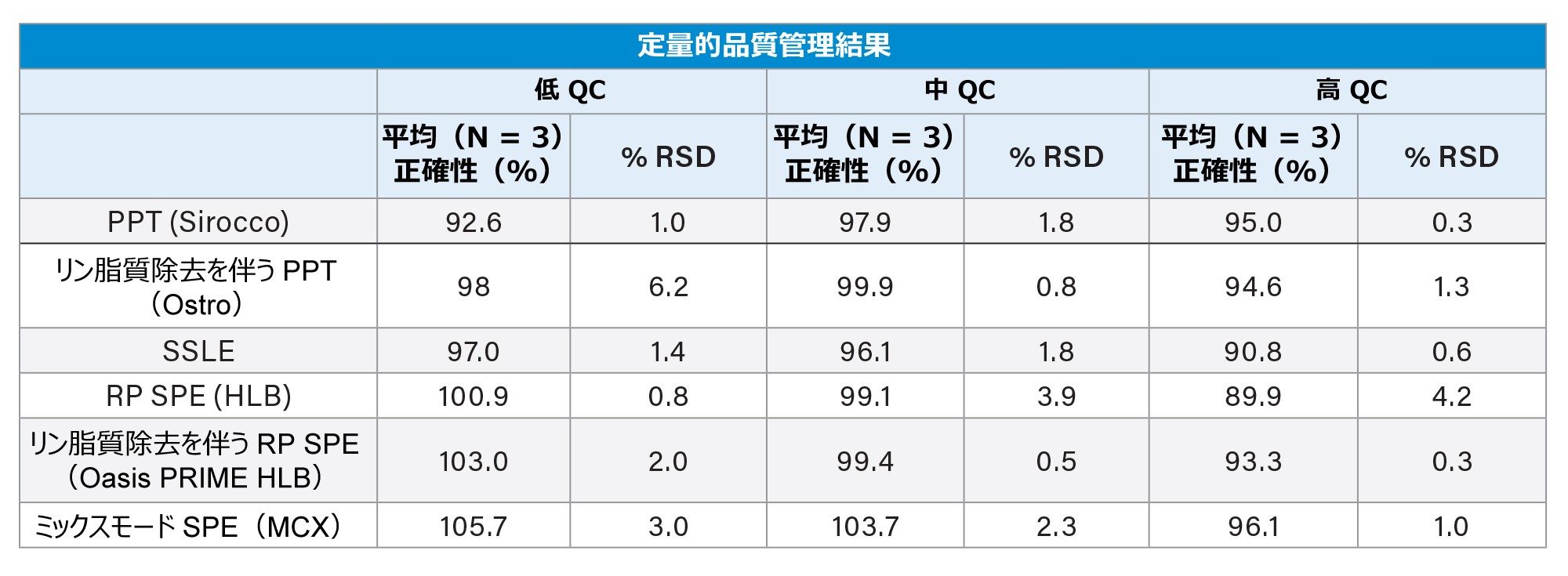 QC サンプルおよび抽出されたサンプルで得られた正確性および精度の結果