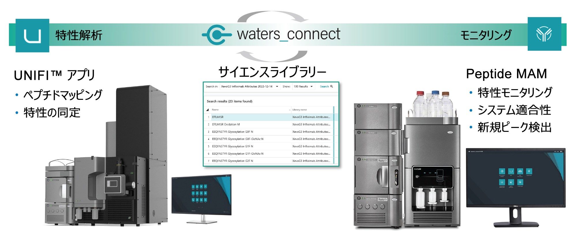 waters_connect インフォマティクスプラットホーム内でのタンパク質特性解析（特性定義）および特性モニタリングのワークフロー