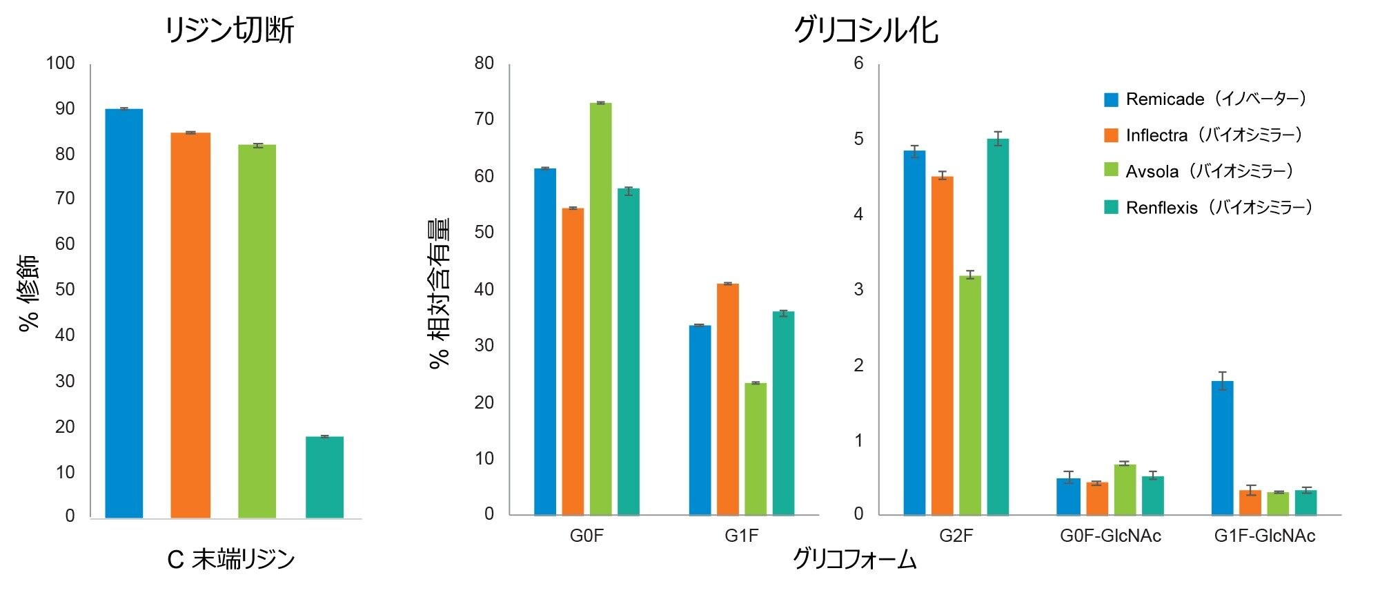 イノベーターインフリキシマブ（Remicade）と 3 種類のバイオシミラー（Inflectra、Avsola、Renflexis）の間のリジン切断および N グリコシル化の比較