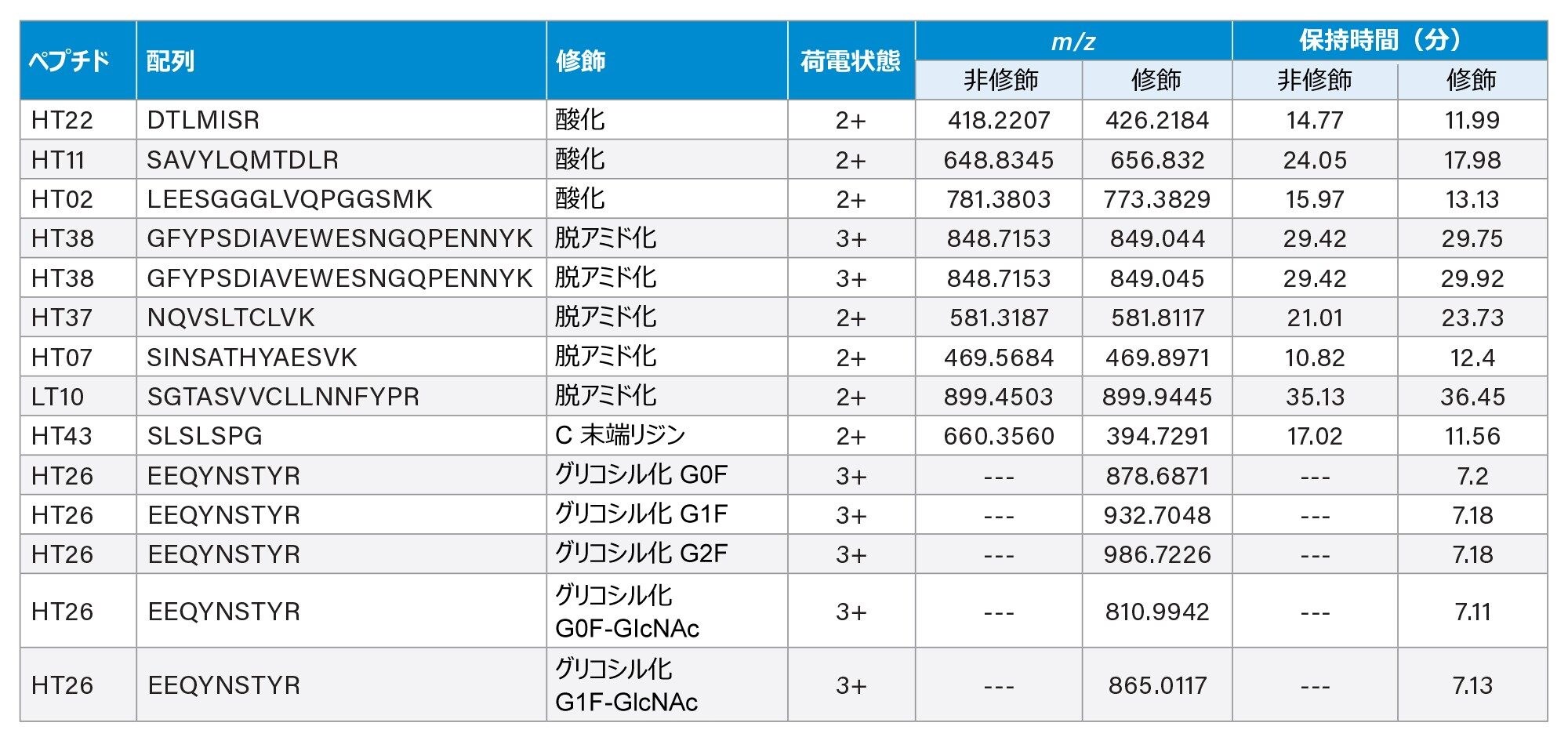 Peptide MAM アプリでのモニタリング用に選択した潜在的 CQA のリスト