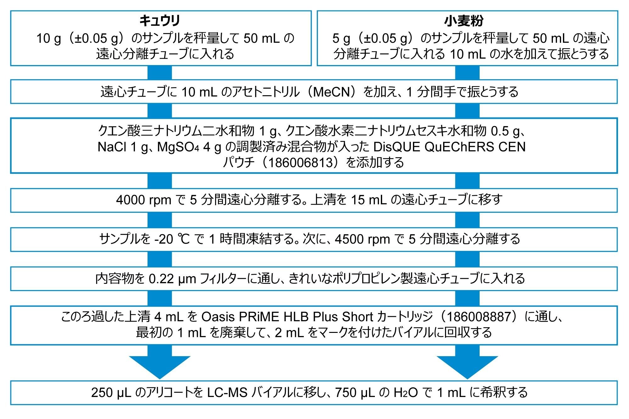 サンプル前処理を示すワークフロー