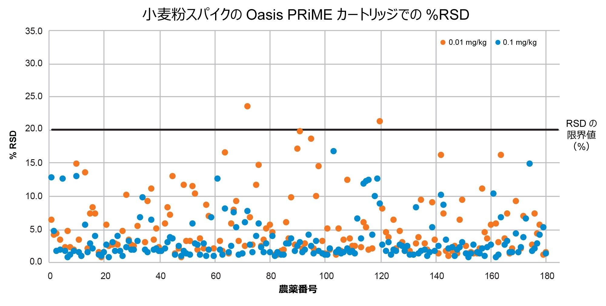 小麦粉のスパイクについての %RSD のサマリー