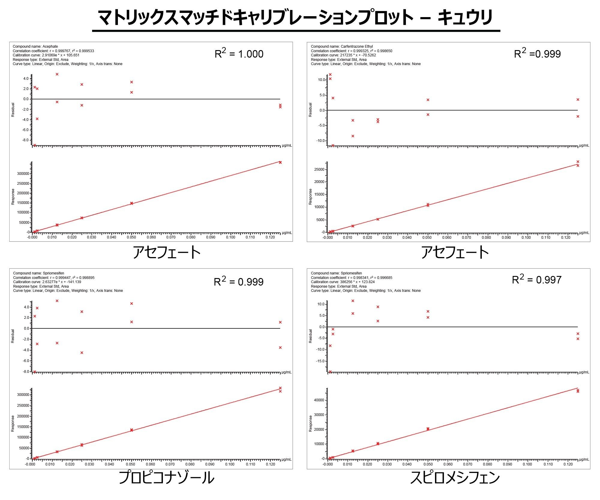 分析で得られたキャリブレーショングラフ