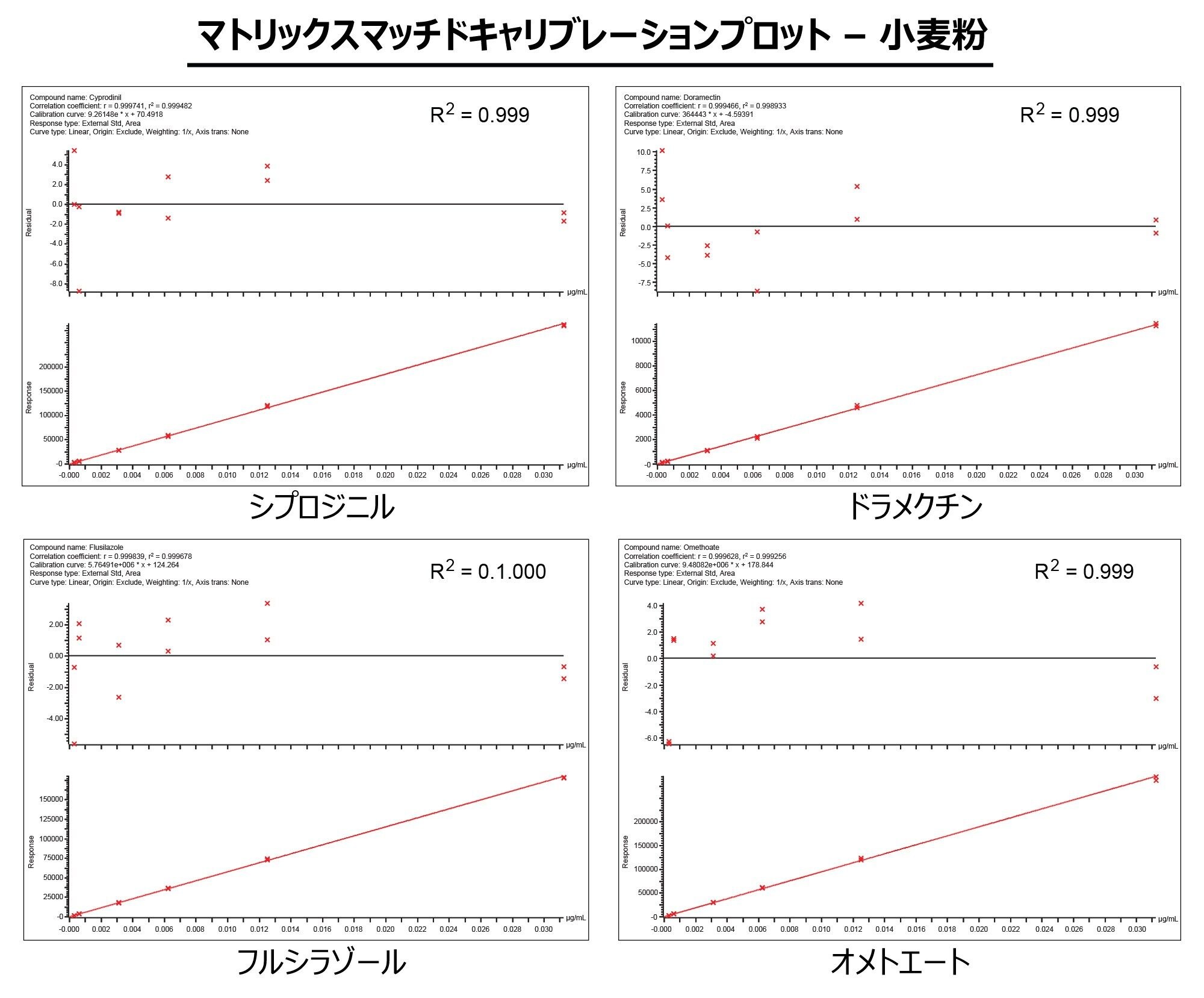 分析で得られたキャリブレーショングラフ