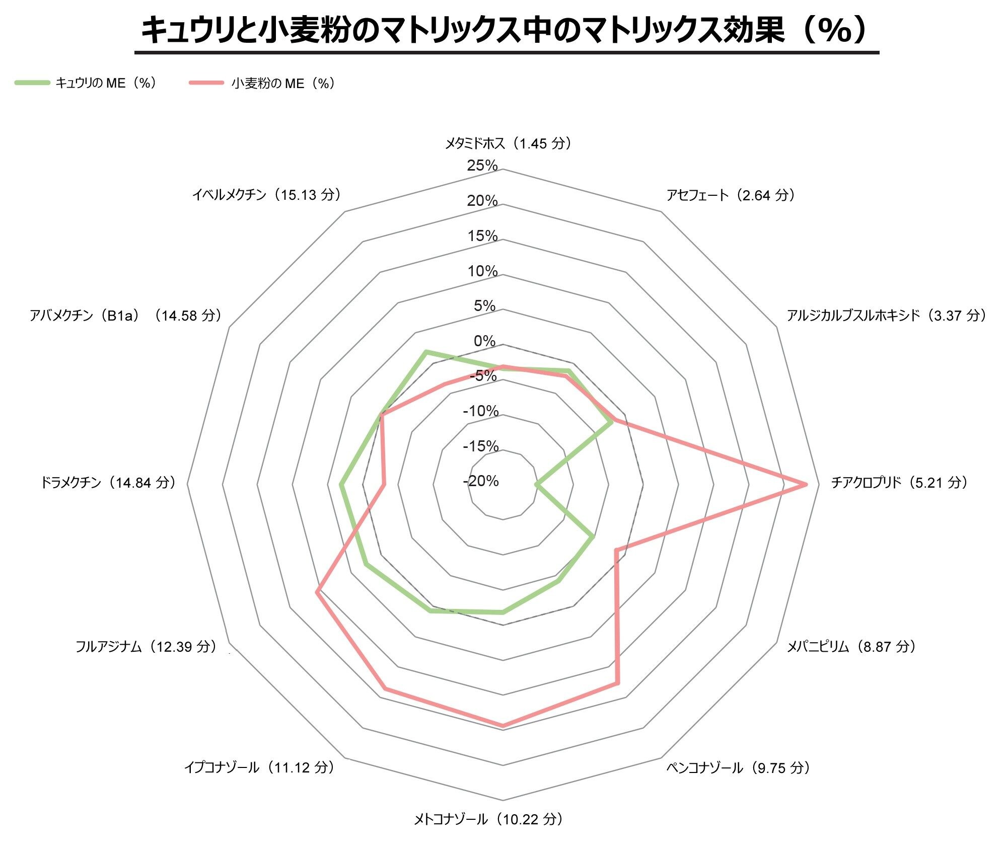 LC-MS/MS 全体で観測されたマトリックス効果