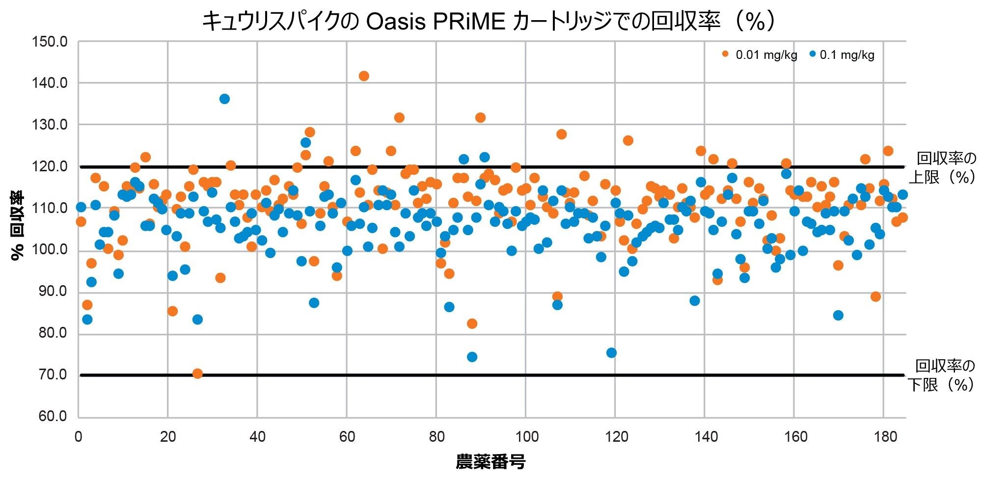 キュウリのスパイクについての回収率のサマリー