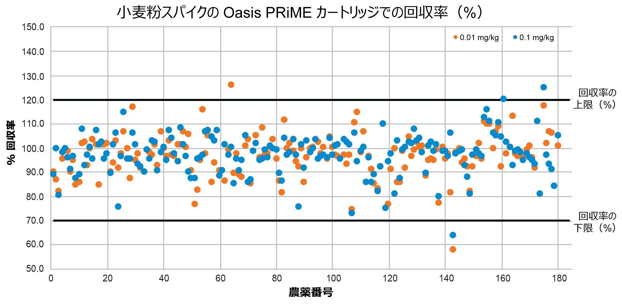 小麦粉中における回収率のサマリー