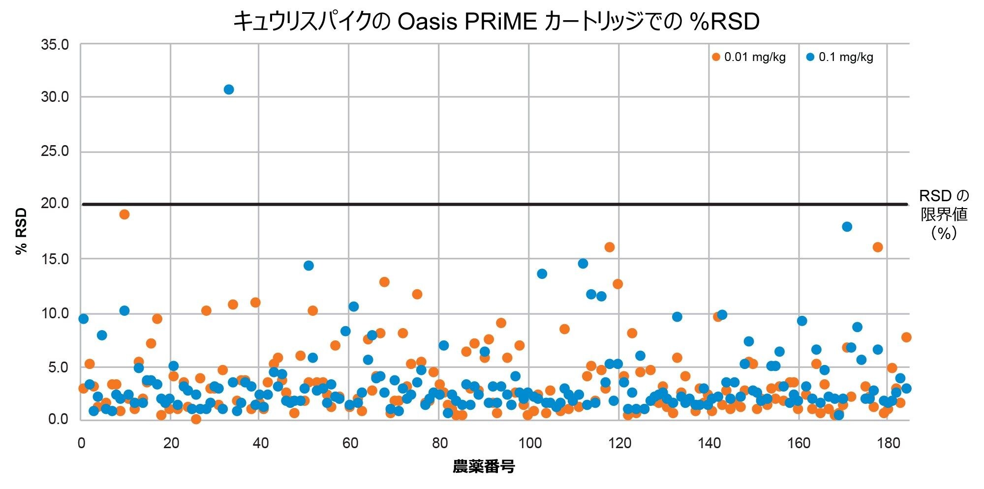 キュウリのスパイクについての %RSD のサマリー