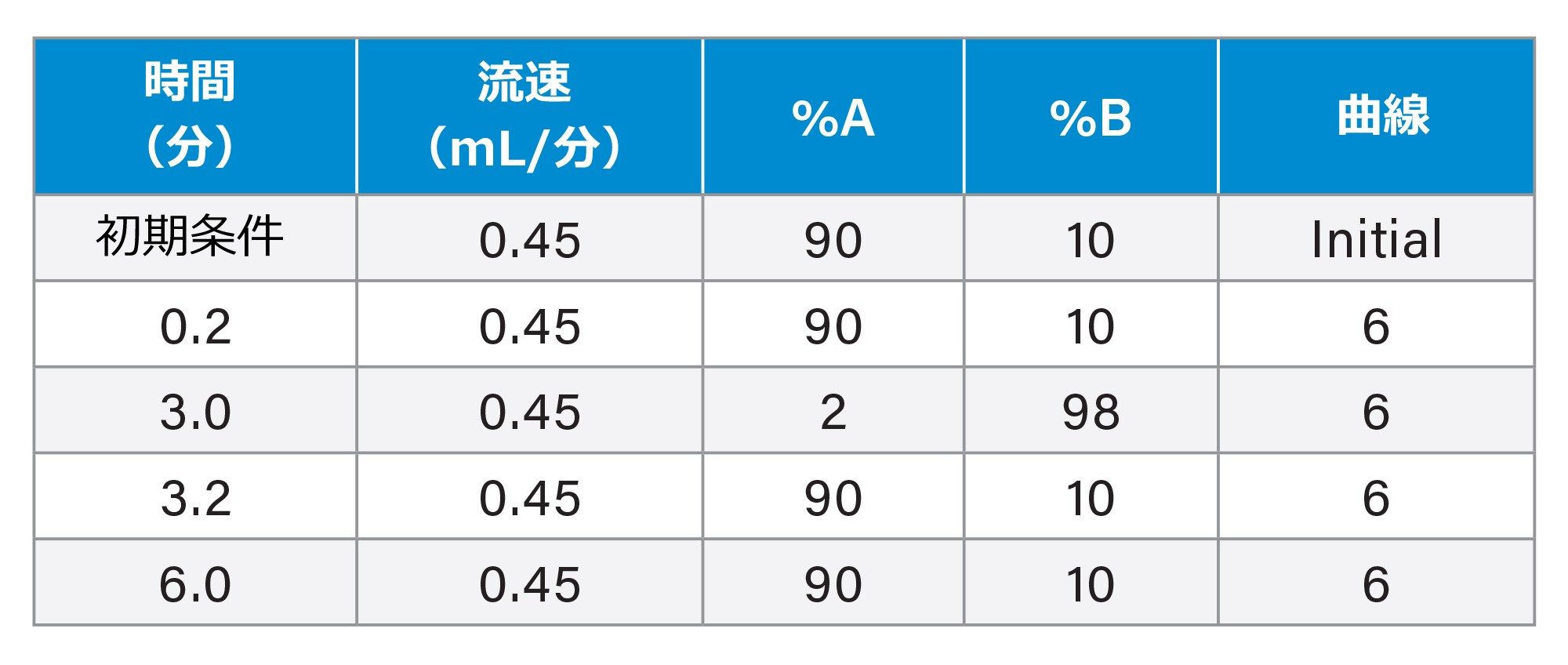 グラジエントテーブル