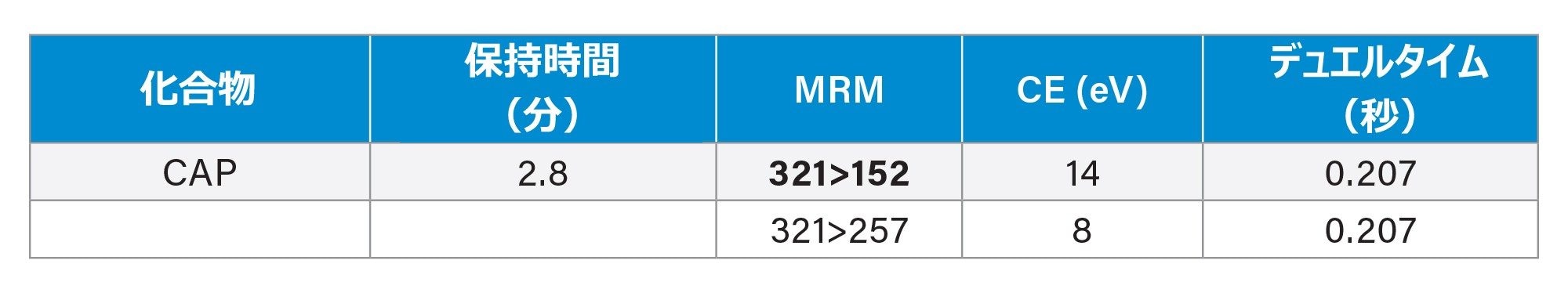 MRM メソッド（定量トランジションは太字で示した）