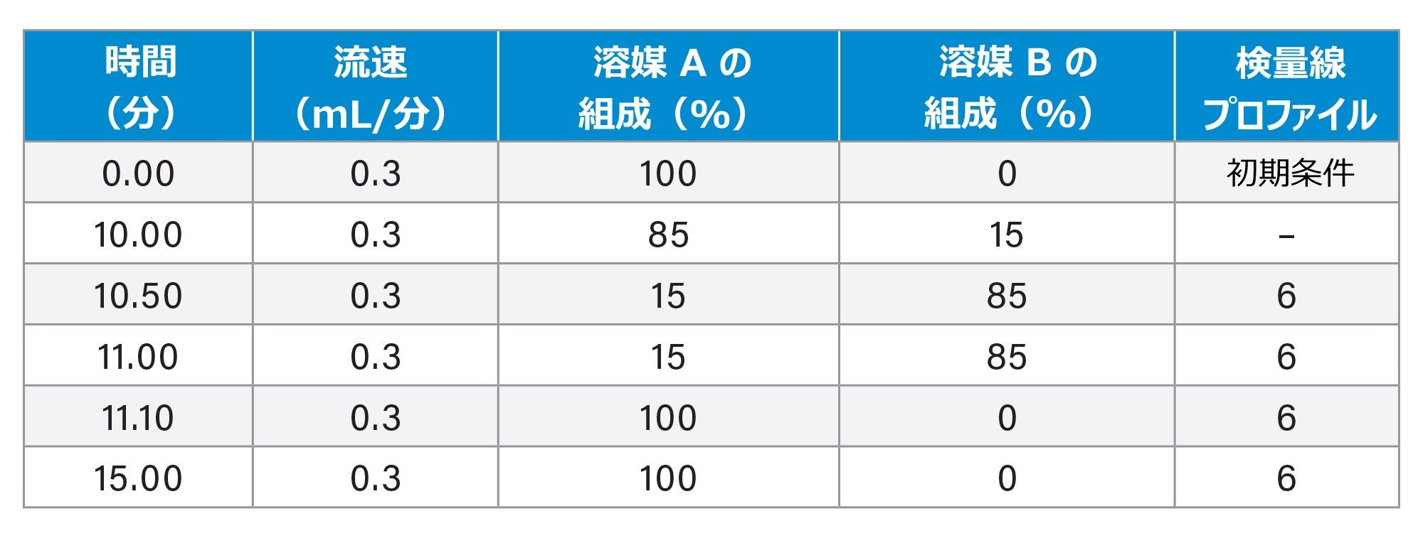 グラジエントテーブル