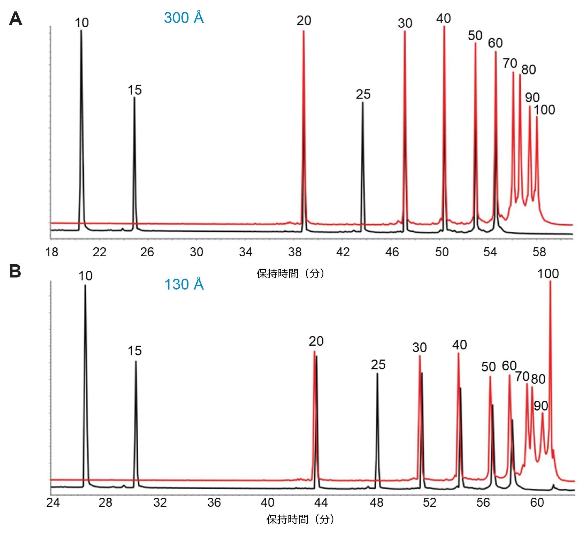  一本鎖 DNA オリゴヌクレオチドの分離の比較