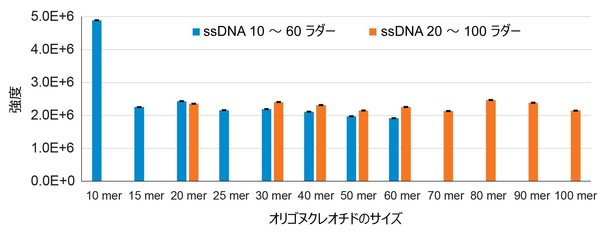 各ラダーでの 3 回の注入からの個々のオリゴヌクレオチドの再現性の高い TUV 検出器レスポンス