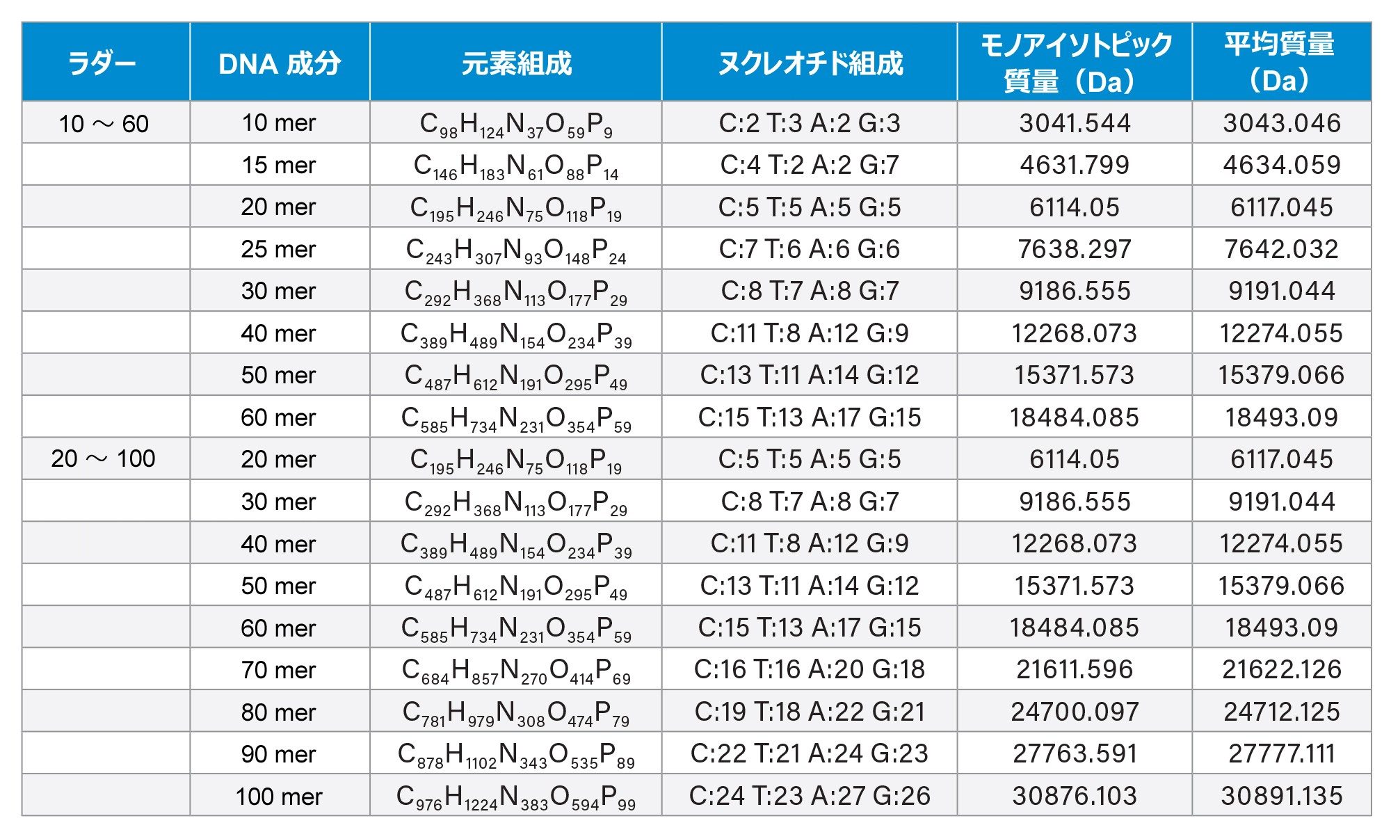 ssDNA 10 ～ 60 ラダーおよび ssDNA 20 ～ 100 ラダーの個別の成分