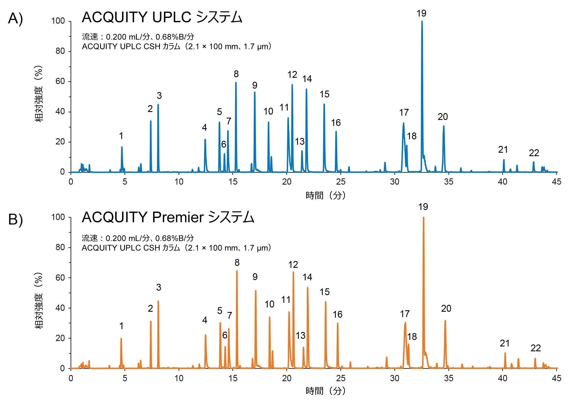  ACQUITY UPLC CSH カラムを用いた Waters mAb トリプシン消化標準品の RPLC 分離