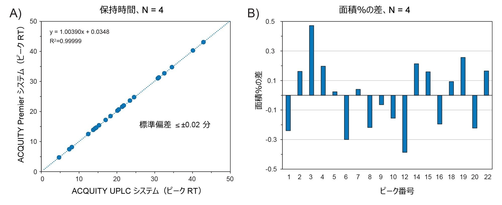 ACQUITY UPLC システムと ACQUITY Premier システムで実施したペプチドマッピング法で得られたペプチドピークの相対ピーク面積差