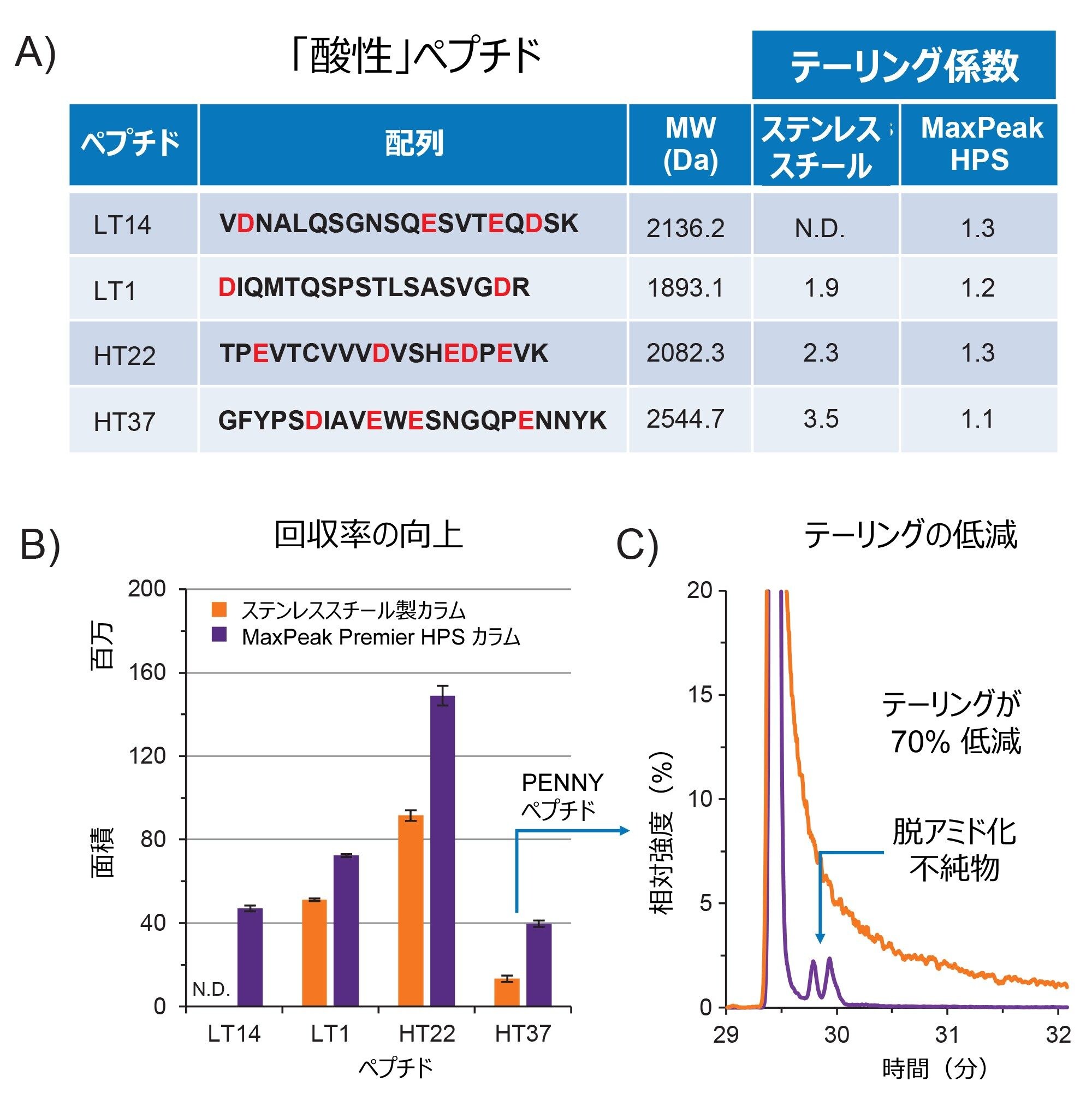 2 ～ 4 つの酸性アミノ酸残基を含む 4 種の酸性ペプチド