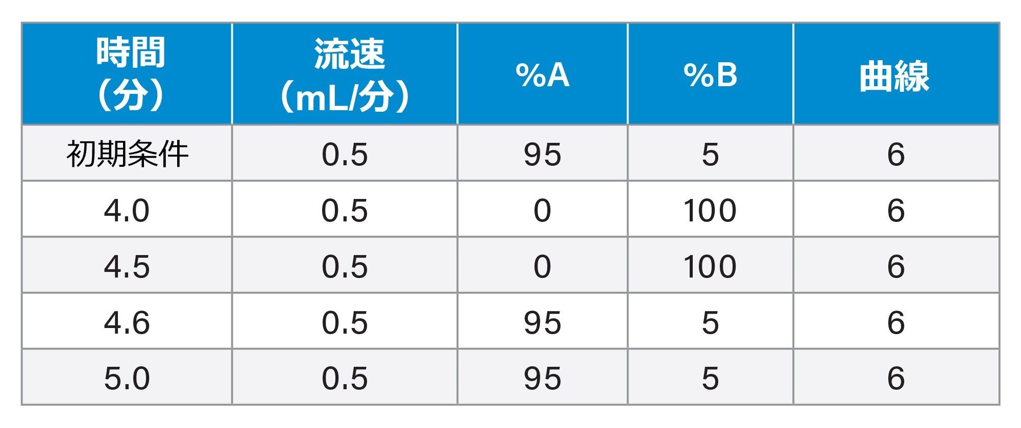 LC グラジエント